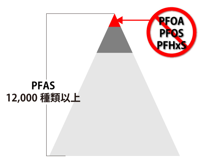 12000種類以上のPFAS