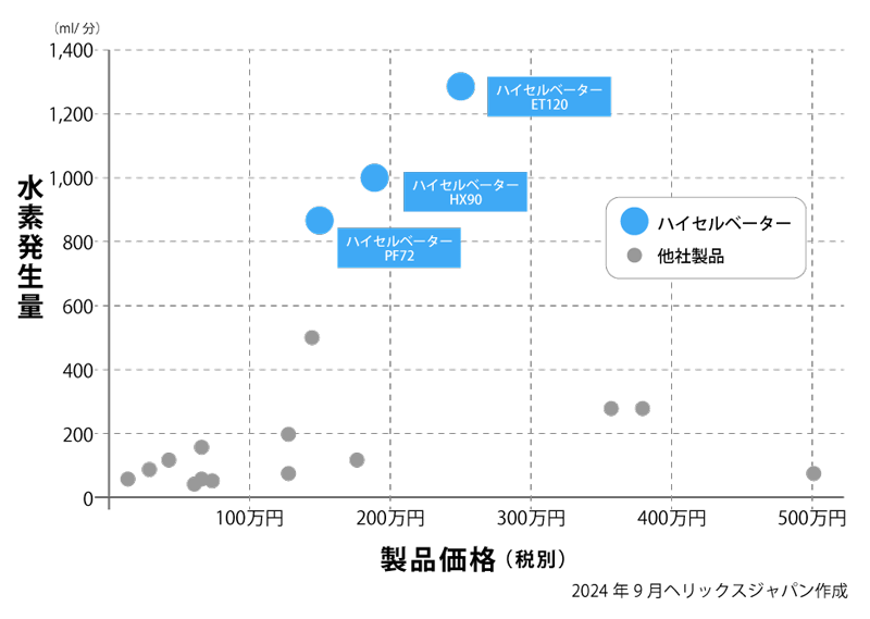 水素発生量